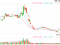 快讯：恒指低开0.12% 科指涨0.23%半导体概念股集体高开