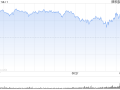 开盘：美股周三高开 赛富时领涨科技股